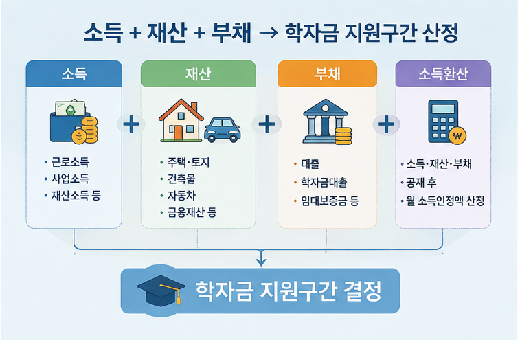 소득과 재산 등 보유 재산과 인정되는 부채에 따라 학자금 지원 구간이 달라진다