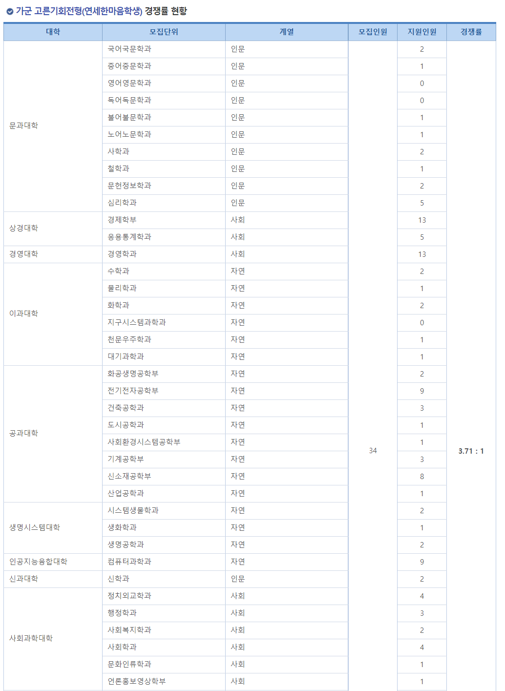 2023학년도 연세대학교 정시 가군 고른기회전형(연세한마음학생) 경쟁률 현황