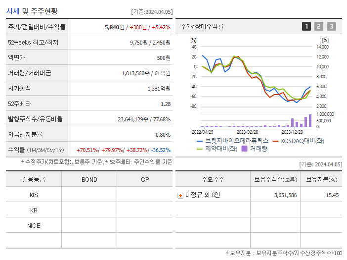 브릿지바이오테라퓨틱스_기업개요