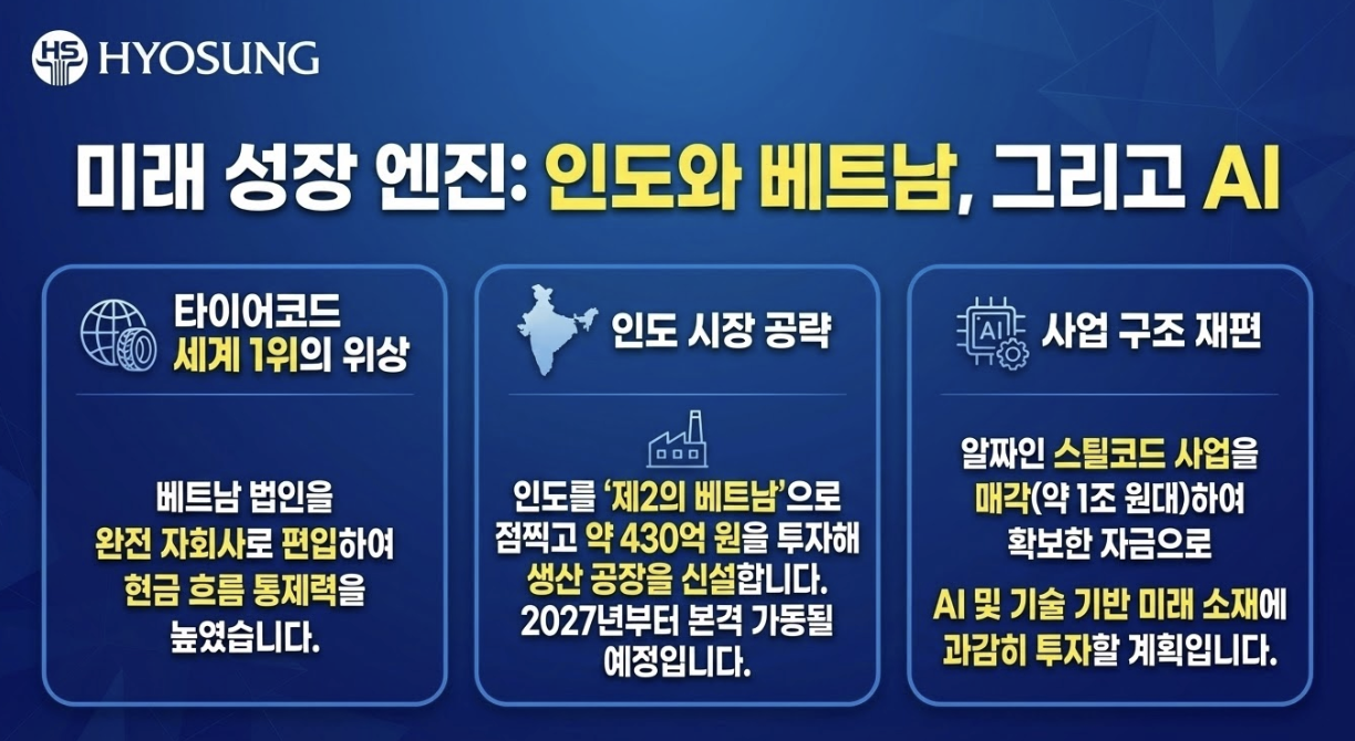 HS효성 인도, 베트남, AI, 타이어코드