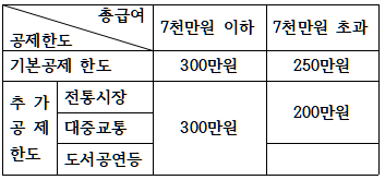 대중교통 한도