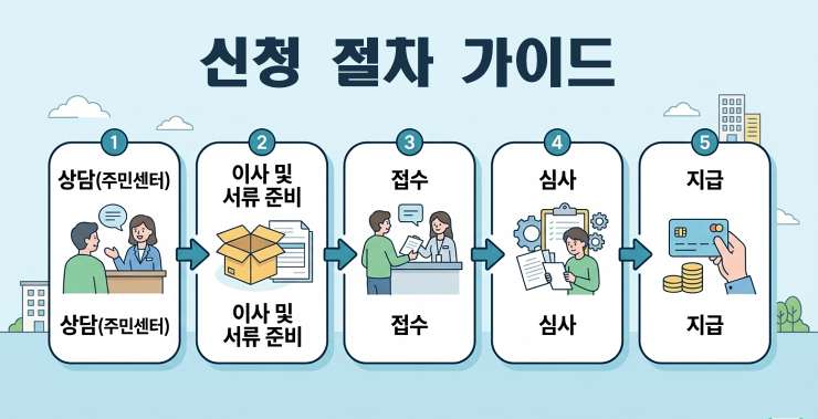 이사비지원신청 쉬운가이드