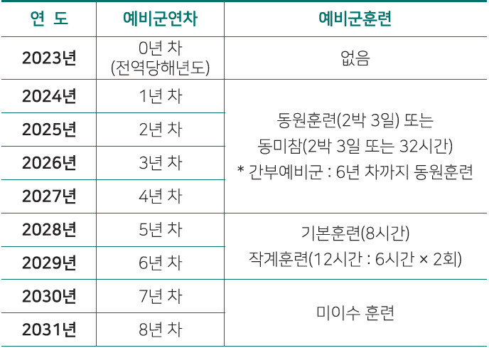 연차별_예비군훈련
