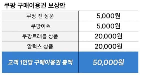 쿠팡 5만 원 보상 진실ㅣ신청 방법 및 대상자 확인 가이드 (2026)