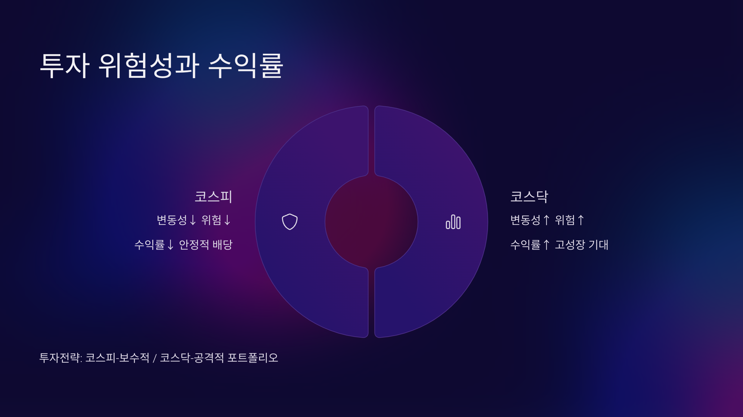 투자 위험성과 수익률