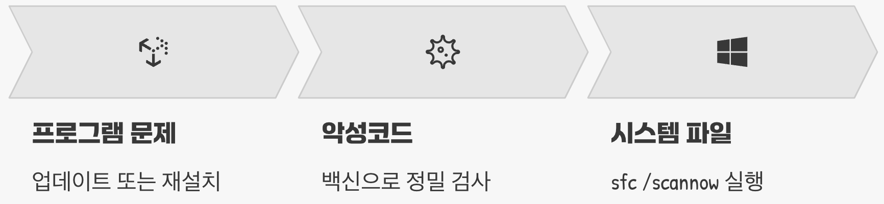 근본적인 해결을 위한 다음 단계