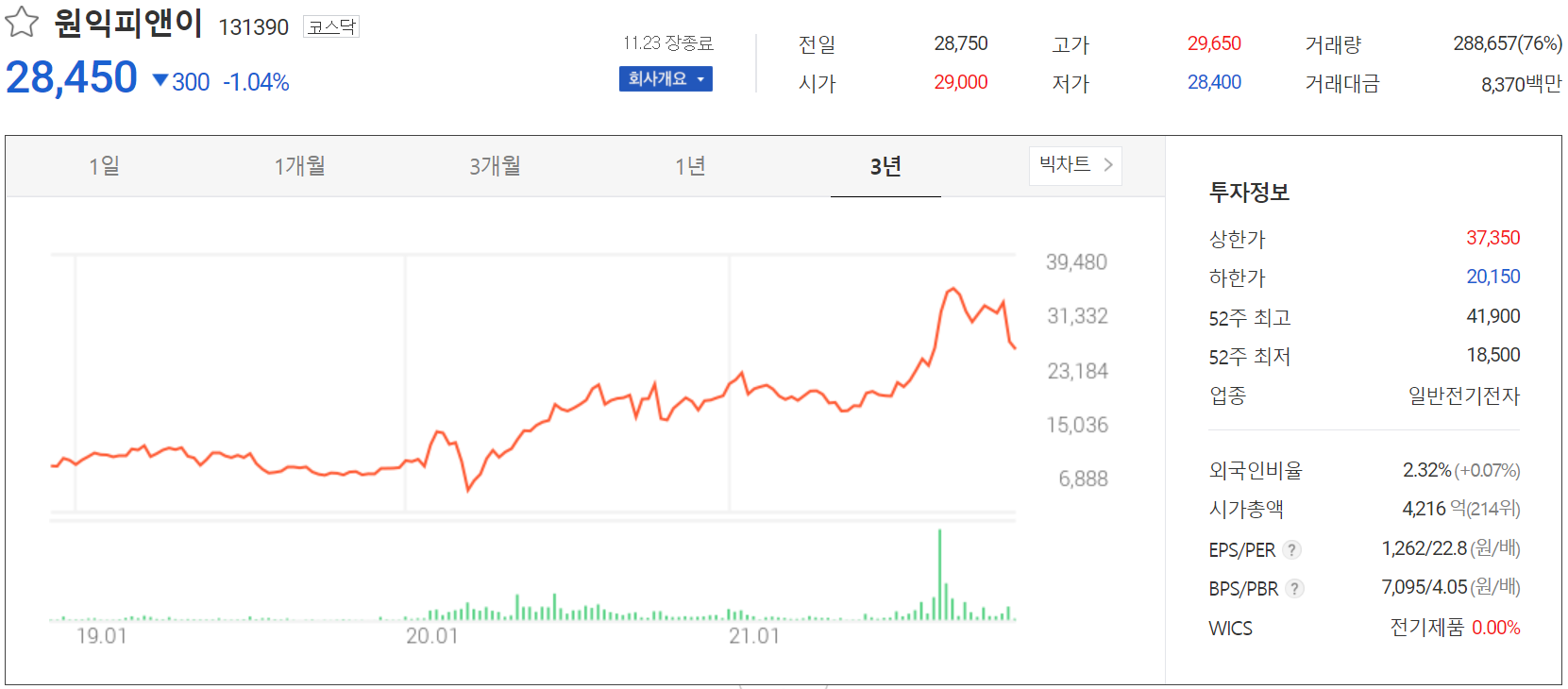 (주)원익피앤이 주가 정보(2021.11.23)
