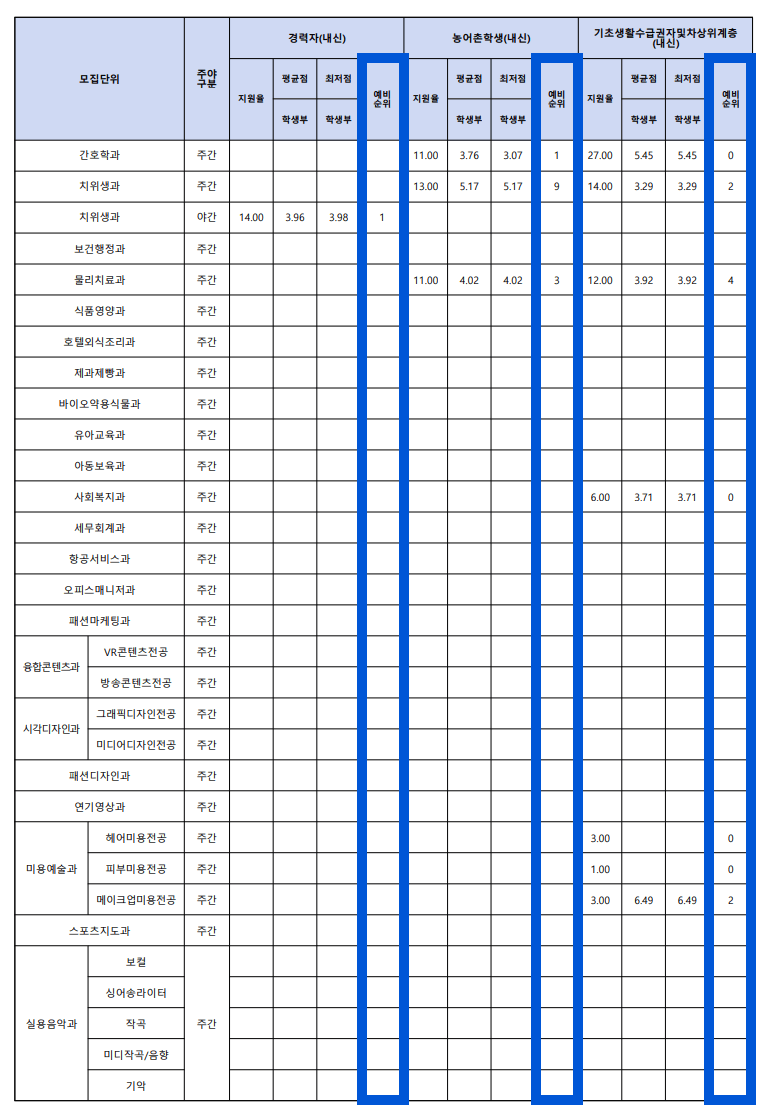 2022 수원여대 수시1차 충원합격 결과