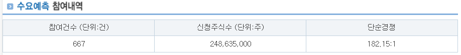 그래피 수요예측결과 상장일