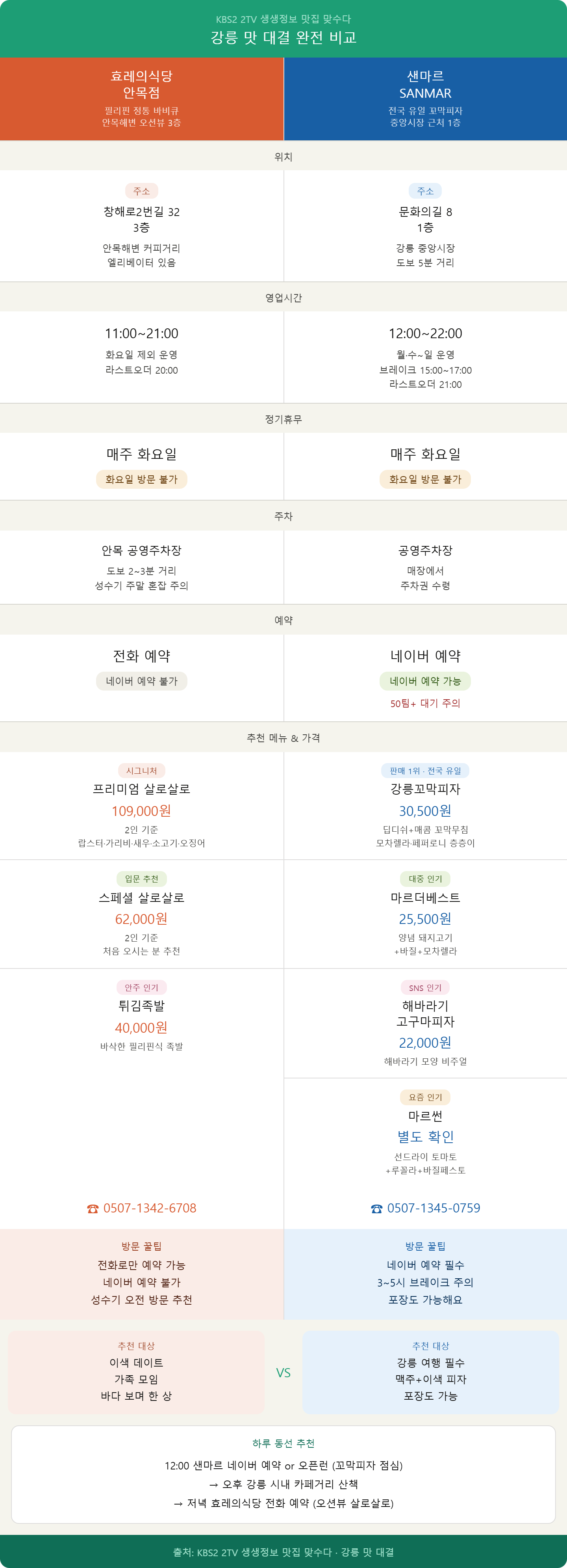 alt="생생정보 강릉 효레의식당 안목점 샌마르 영업시간 주차 예약 메뉴 가격 양쪽 비교"