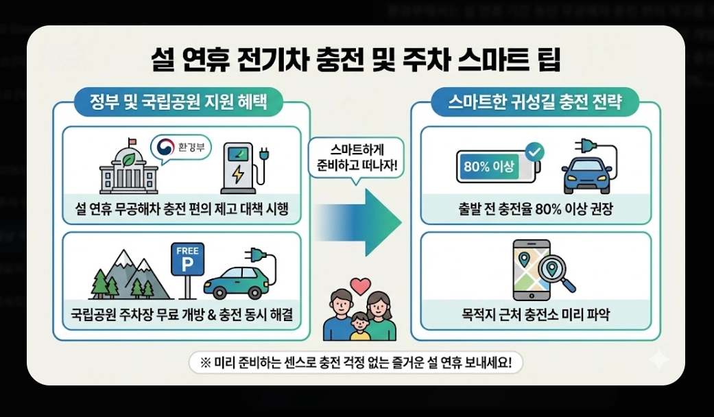 설날 주차 팁(2026 설 연휴, 전국 무료 주차장, 고속도로)(+ 전기차 충전)