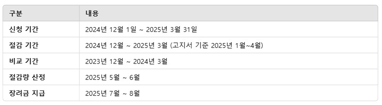 도시가스 절약 캐시백
