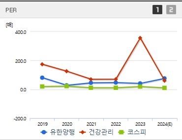 유한양행 주가 PER (0108)