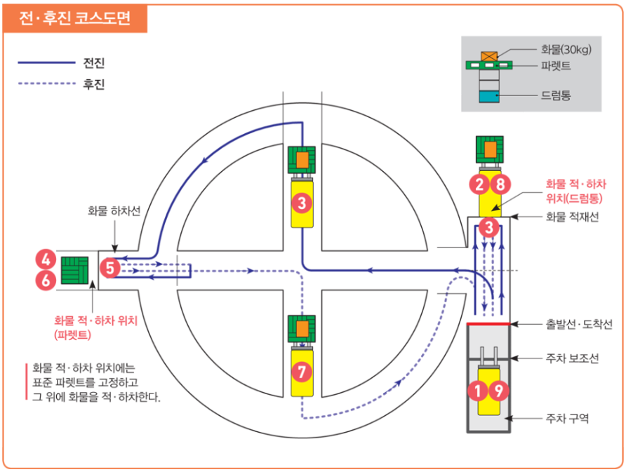 지게차실기코스