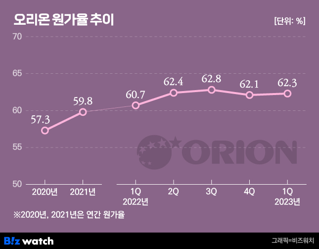 오리온 원가율 추이