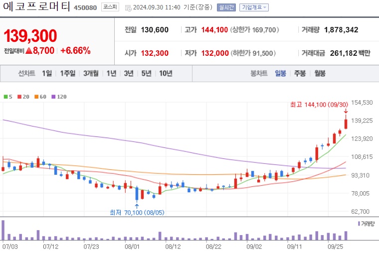 에코프로머티 주가 (0930)
