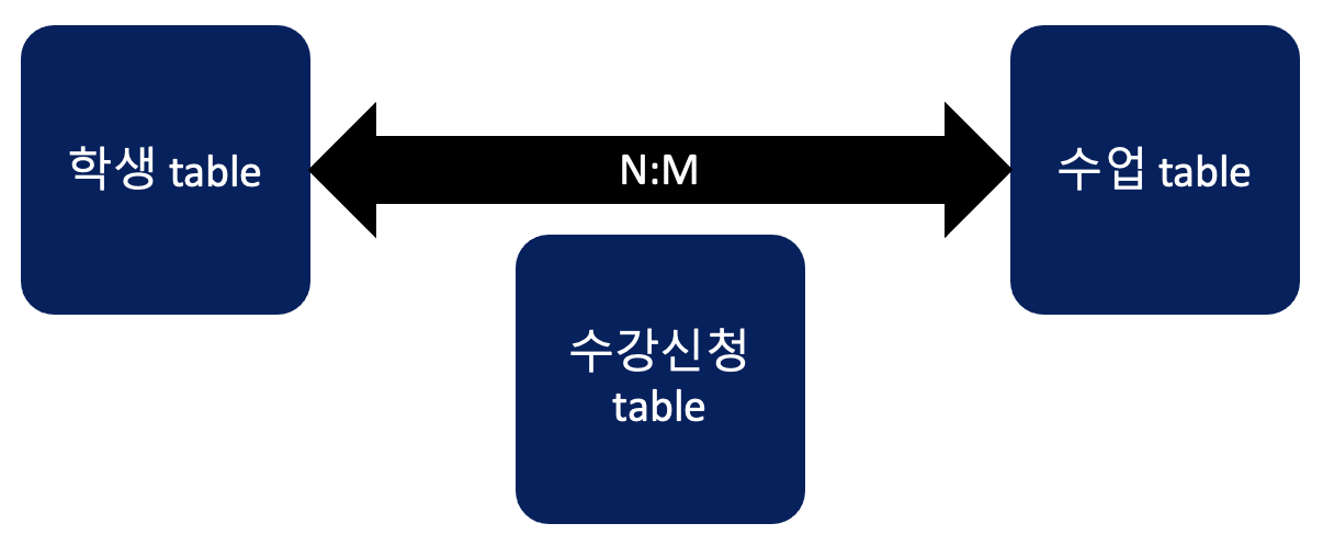N:M 구조