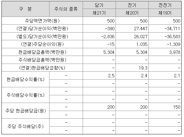 해태제과식품 2021년 배당금