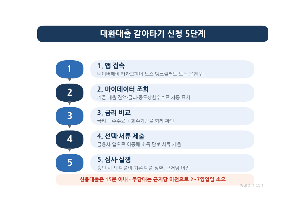 대환대출 갈아타기 신청 5단계 절차 흐름도, 앱 접속부터 마이데이터 조회 심사 실행까지