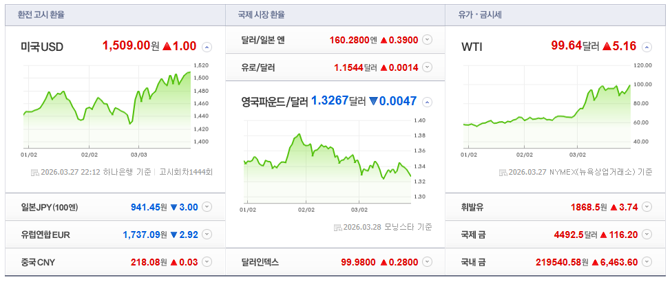 2026-03-27, 22시 12분 주요국가 환율현황 [이미지=네이버 Pay 증권 제공]