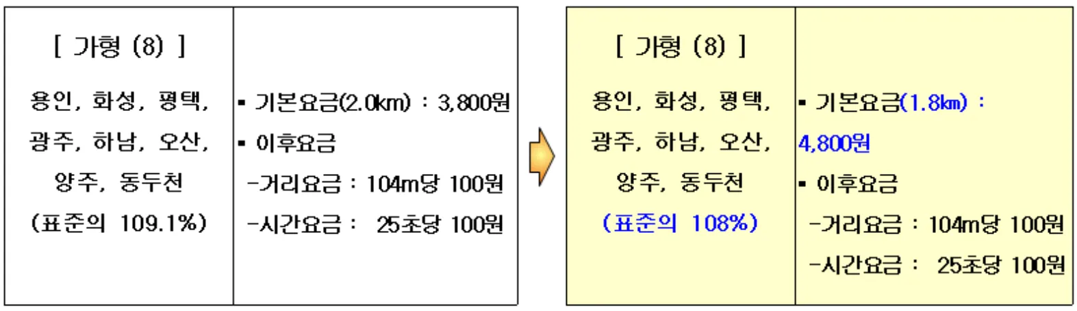 경기도 택시 기본 요금 가형 인상 금액