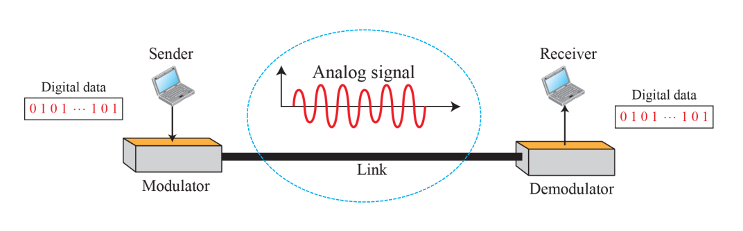 디지털 대 아날로그 전송디지털 대 아날로그 전송