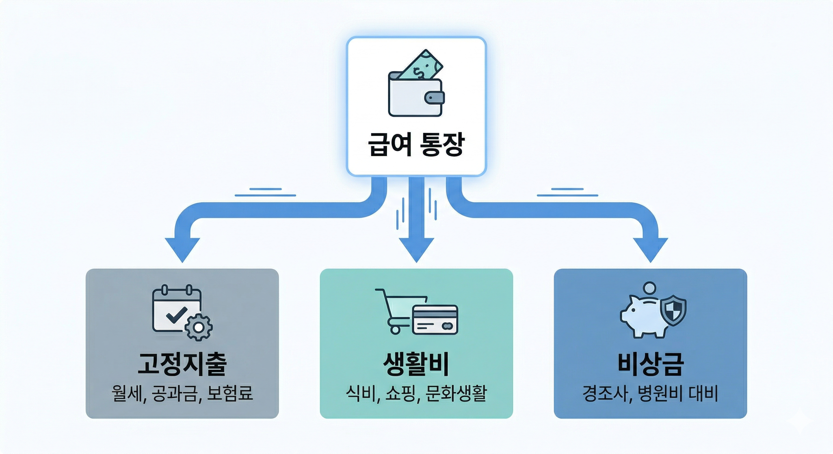 통장 쪼개기-4개 통장 시스템