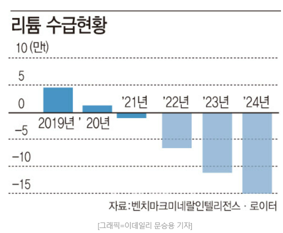 리튬 관련주 대장주