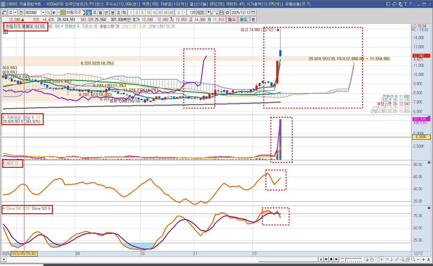하림지주, 지금 추격 매수하면 계좌 녹습니다. '이 신호' 모르면 주식 하지 마세요 (2026년 주도주 분석)