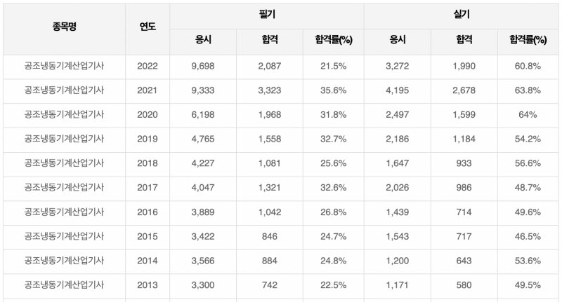 공조냉동기계산업기사-합격률표