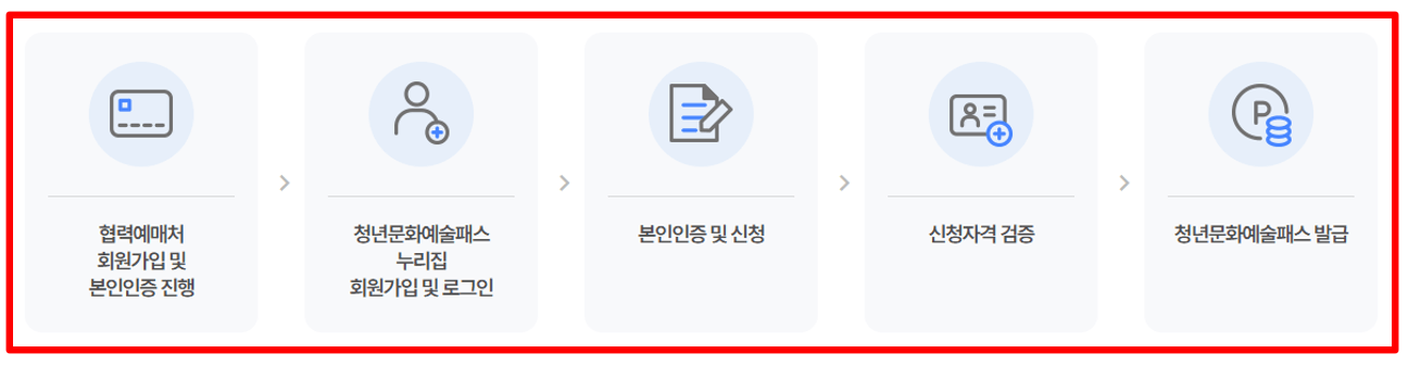 청년문화예술패스 15만원 지원금 신청대상 사용방법 사용처