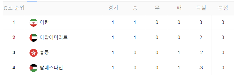 카타르 아시안컵 조별 리그 순위