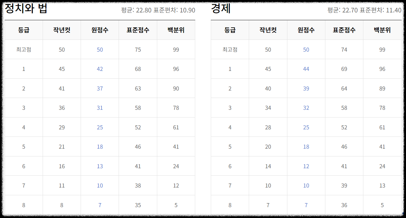 2024 고2 모의고사 등급 컷