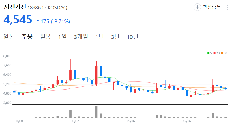 서전기전-주가-주봉