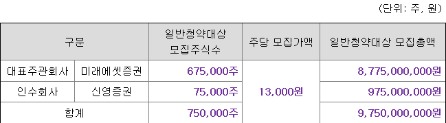 클로봇 증권사별 일반청약자 물량