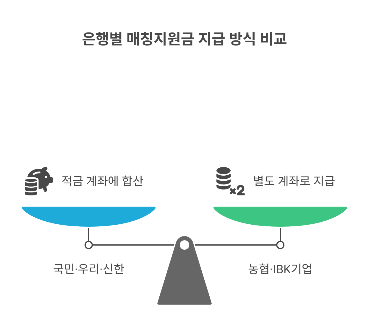 은행별 매칭지원금 지급 방식 차이점