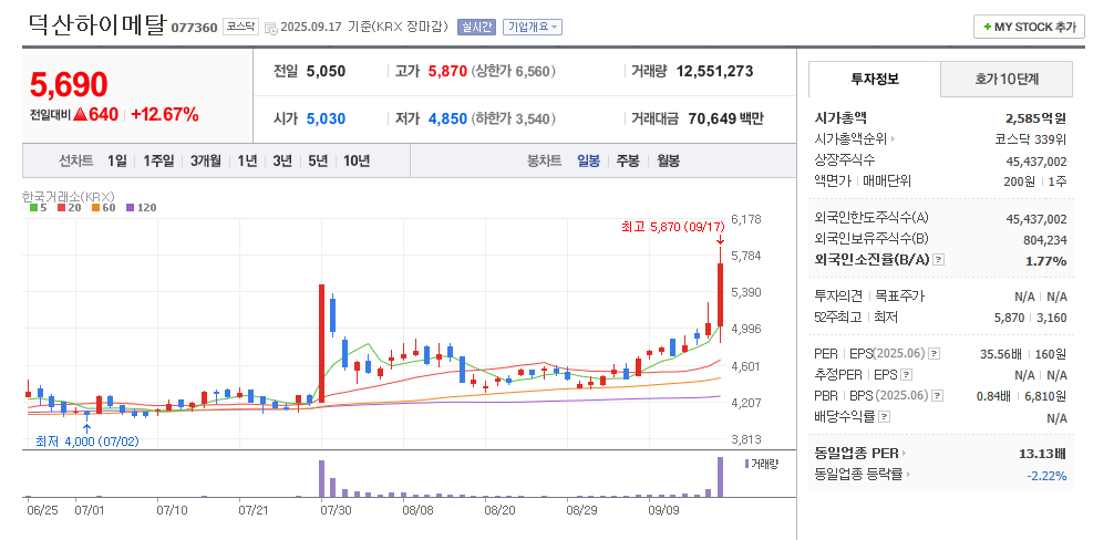 덕산하이메탈 일봉차트