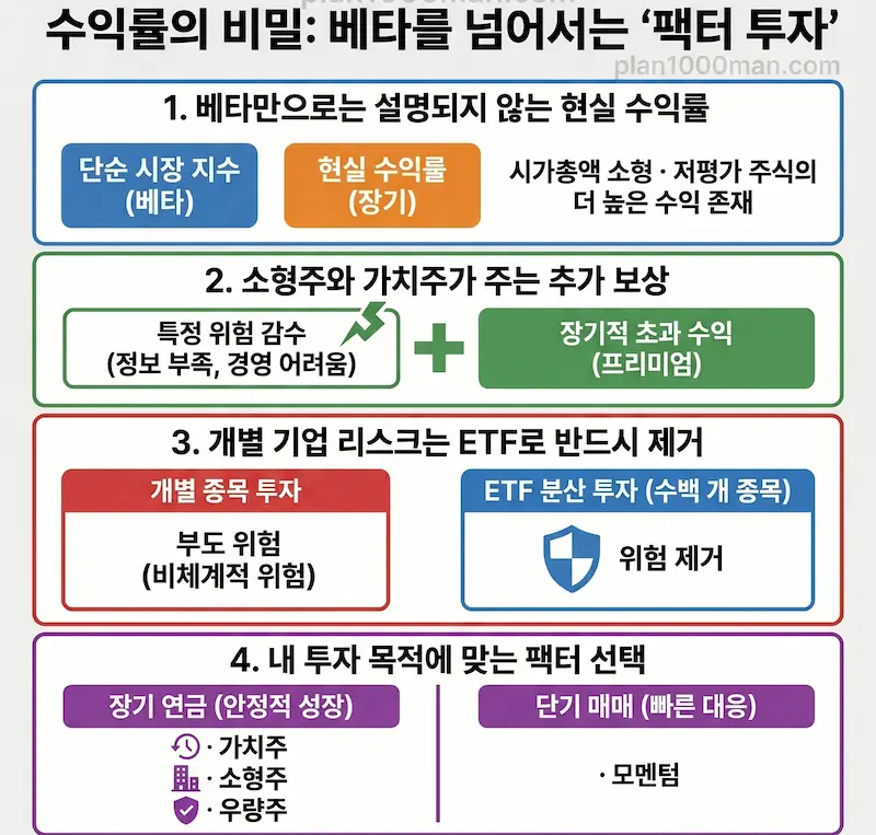 CAPM 보완 모델 인포그래픽