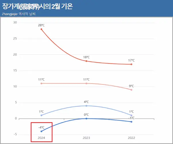 2월-장가계-역대-가장-낮은-기온-그래프-2024