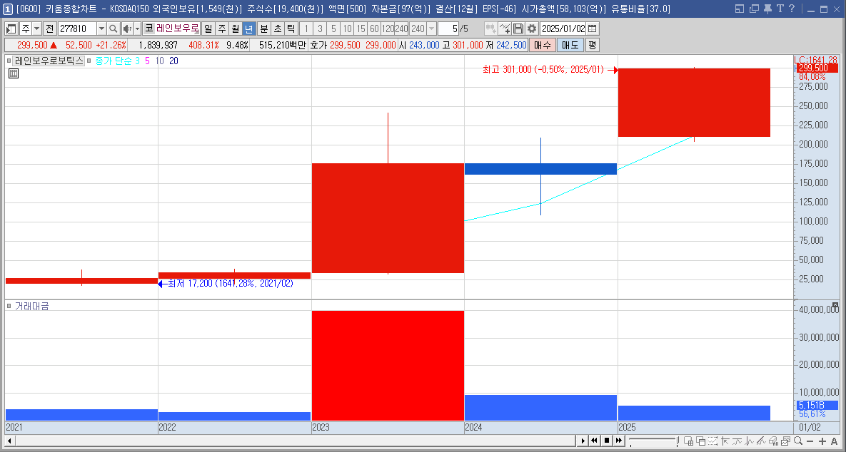 레인보우로보틱스 주가 휴머노이드 로봇 관련주
