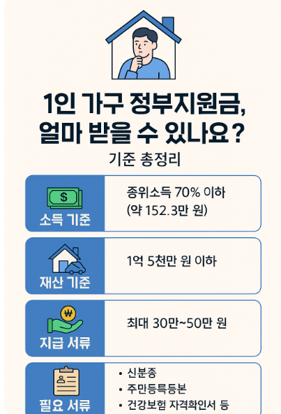 1인 가구 정부지원금, 얼마 받을 수 있나요? 기준 총정리