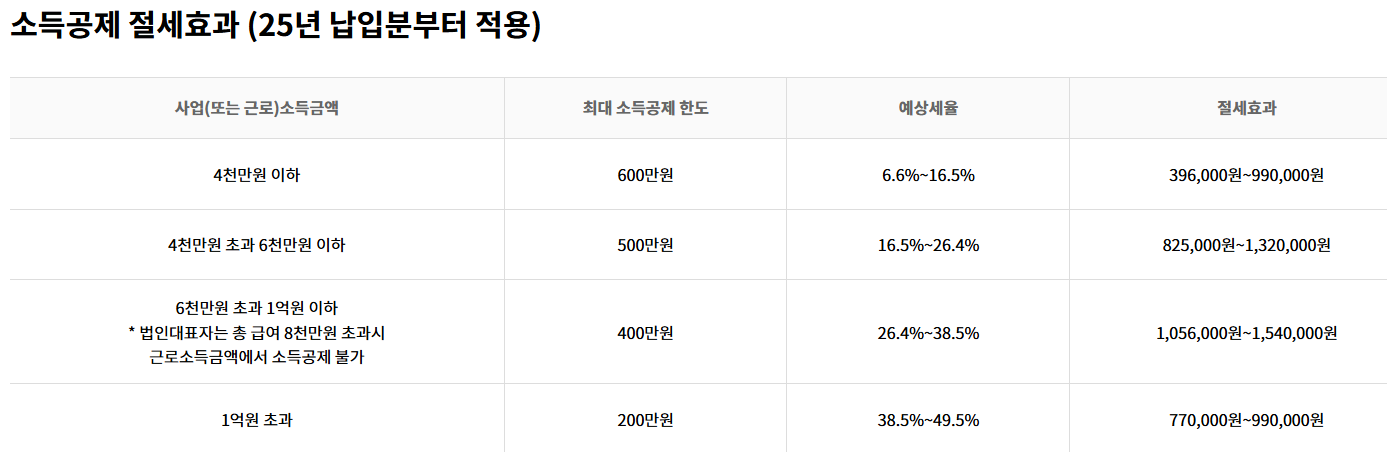 소득공제 절세효과
