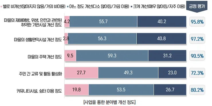 새뜰마을사업 분야별 개선 정도 그래프