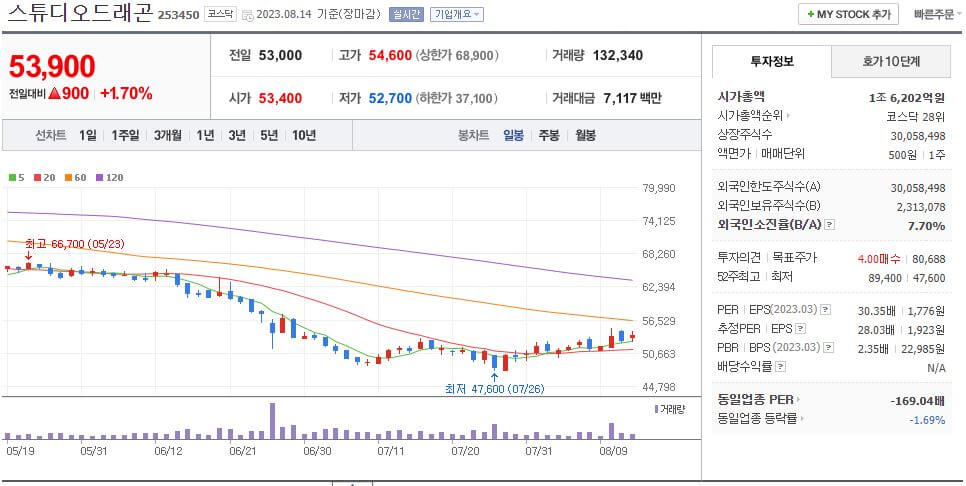출처 : NAVER 스튜디오드래곤 일봉차트