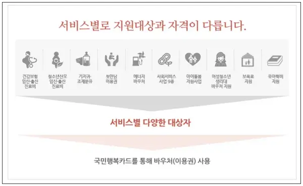 바우처 별로 지원대상과 자격