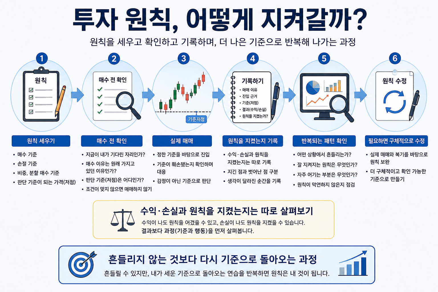매수 전 기준을 확인하고 매매 후 기록과 복기를 통해 투자 원칙을 다시 점검하는 과정