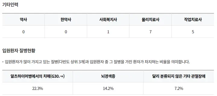 창원마산합포구-경희요양병원-기타인력-입원환자-질병현황
