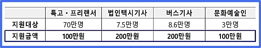 대상별-지원금액-구분-설명
