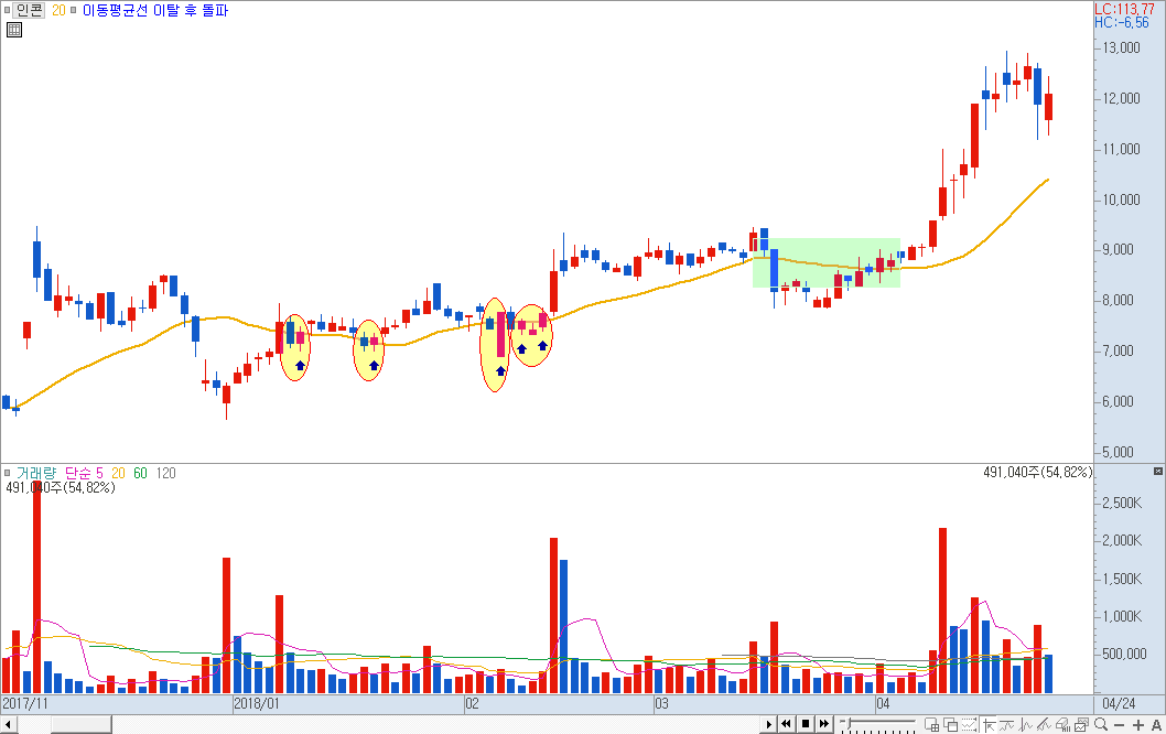 보조지표 이탈 후 재돌파 차트