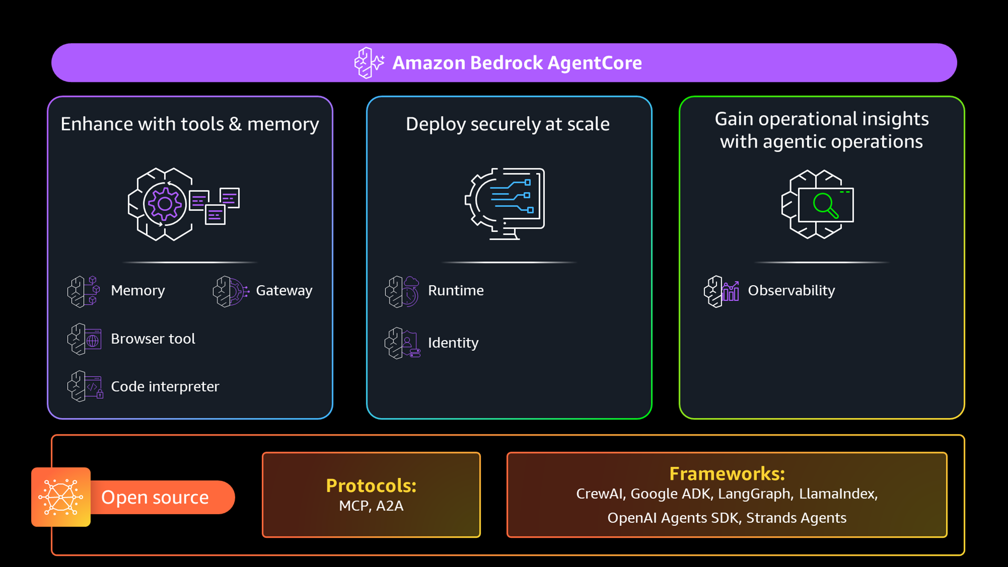 AgentCore